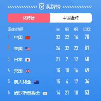 雄踞**！中國成為東京奧運(yùn)會**個(gè)突破30金的國家
